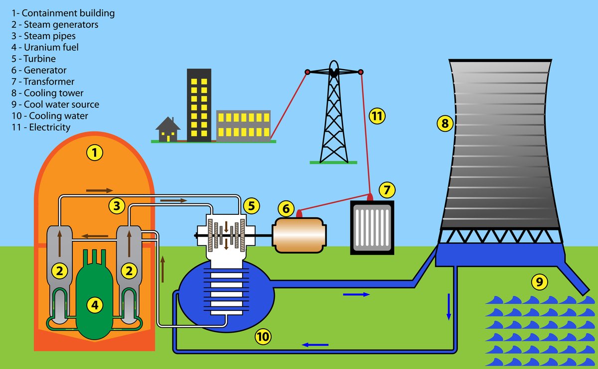 How Does a Nuclear Power Generator Work by Turning Fission into Power