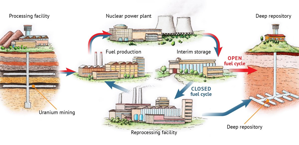 The Nuclear Fuel Cycle for Electricity Generation Explained