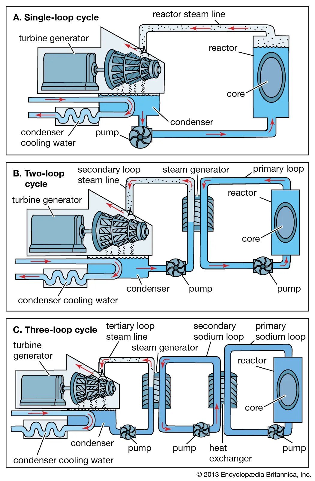Types Of Nuclear Power Reactors And Their Designs